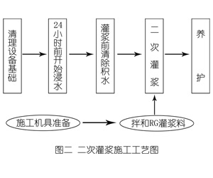 临城灌浆料施工工艺—文字完整版